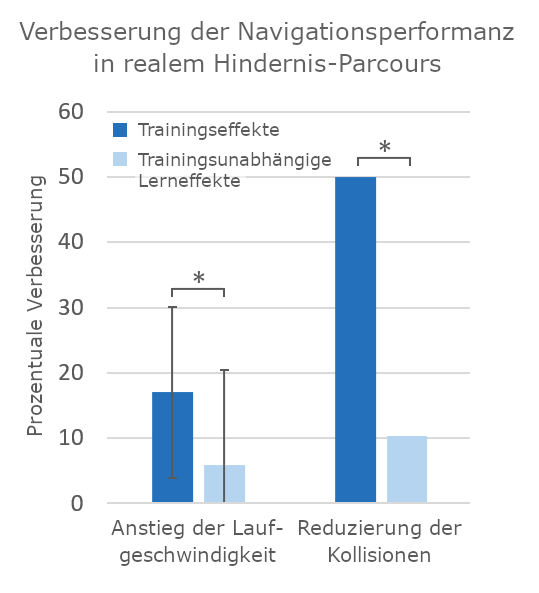 Study results